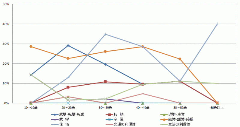 図46:県内移動者の年齢階級別移動理由割合【鹿行地域】（10歳以上原因者）のグラフ