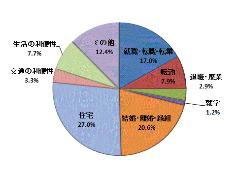 図51:移動理由割合【県南地域】（県内移動）のグラフ