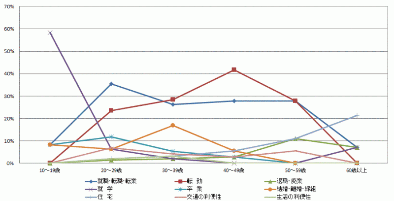図53:県外転出者の年齢階級別移動理由割合【県南地域】（10歳以上原因者）のグラフ