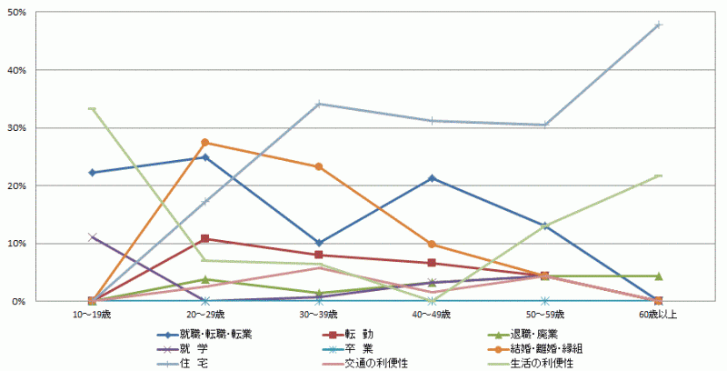 図54:県内移動者の年齢階級別移動理由割合【県南地域】（10歳以上原因者）のグラフ