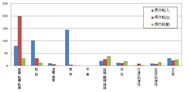 図55:原因者の移動理由別移動者数【県西地域】のグラフ