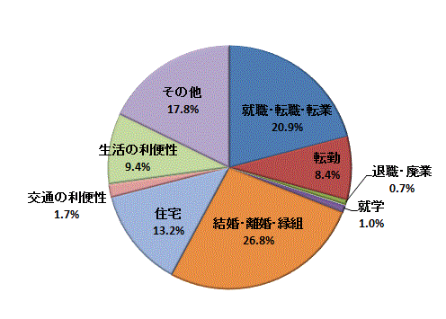 図59:移動理由割合【県西地域】（県内移動）のグラフ