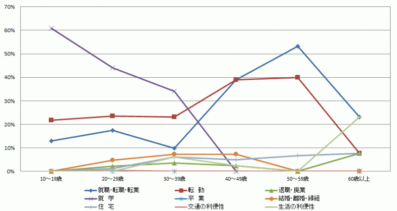 図60:県外転入者の年齢階級別移動理由割合【県西地域】（10歳以上原因者）のグラフ