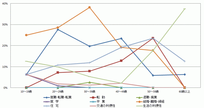 図62:県内移動者の年齢階級別移動理由割合【県西地域】（10歳以上原因者）のグラフ