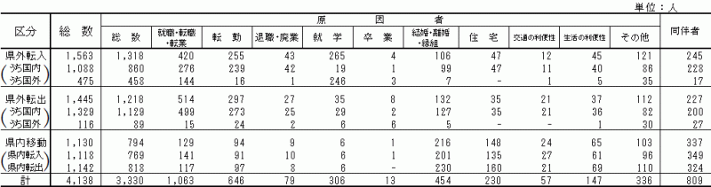 表1：移動理由別移動者数【茨城県】の表