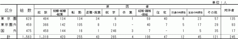 表2:移動理由別転入者数【茨城県】の表