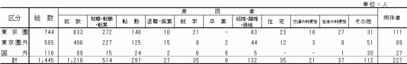 表3:移動理由別転出者数【茨城県】の表