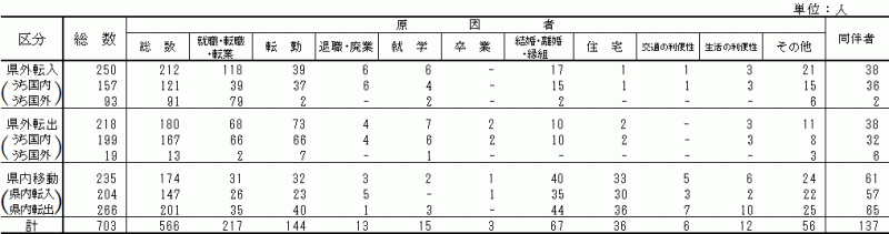 表4:移動理由別移動者数【県北地域】の表