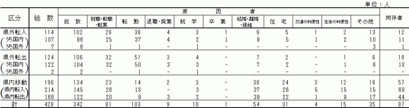 表5:移動理由別移動者数【県央地域】の表