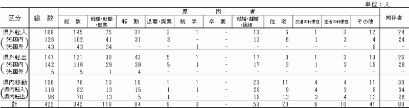 表6:移動理由別移動者数【鹿行地域】の表