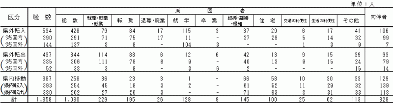 表7:移動理由別移動者数【県南地域】の表