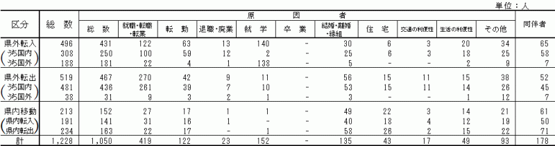 表8:移動理由別移動者数【県西地域】の表