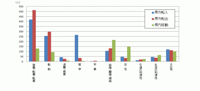 図1:原因者の移動理由別移動者数【茨城県】のグラフ