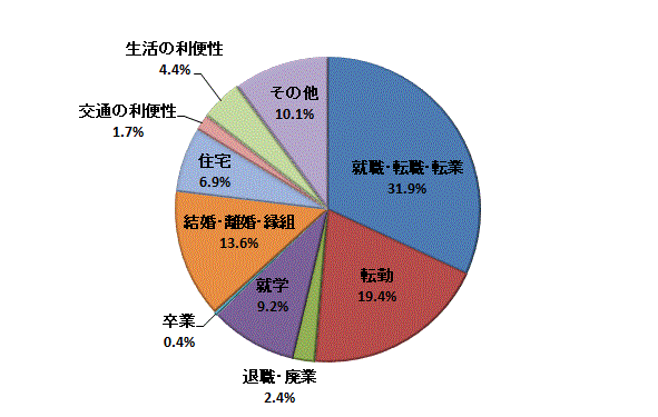 図2:移動理由割合【茨城県】（総数）のグラフ