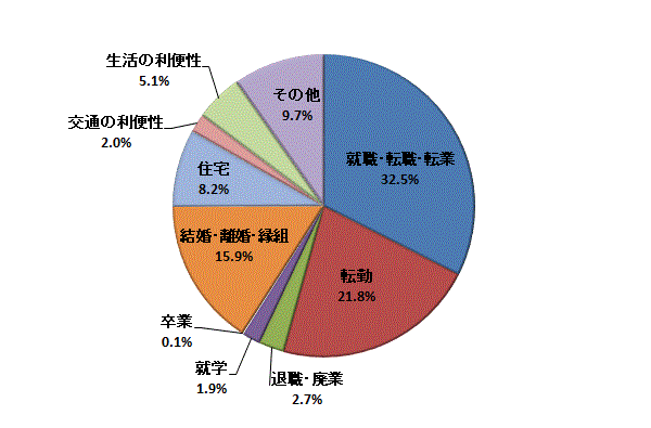 図3:移動理由割合【茨城県】（総数）（国外を含まず）のグラフ