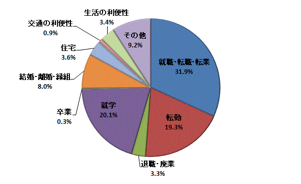 図4:移動理由割合【茨城県】（県外転入）のグラフ
