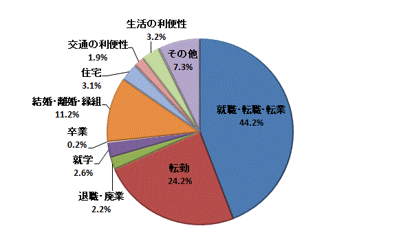 図7:移動理由割合【茨城県】（県外転出）（国外を含まず）のグラフ
