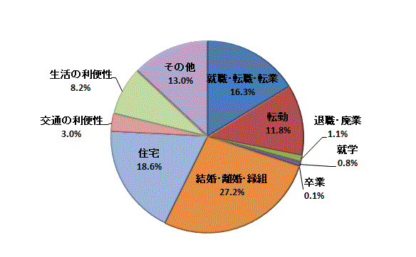 図8:移動理由割合【茨城県】（県内移動）のグラフ