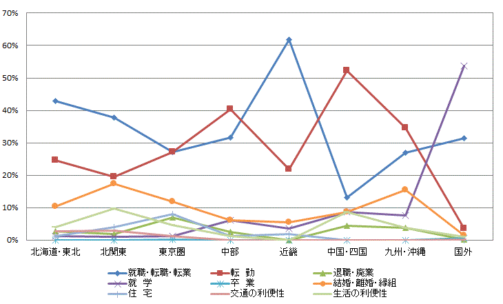 図10:県外転入者の転入元別移動理由割合【茨城県】のグラフ