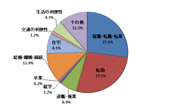 図11:東京圏からの転入者数【茨城県】のグラフ