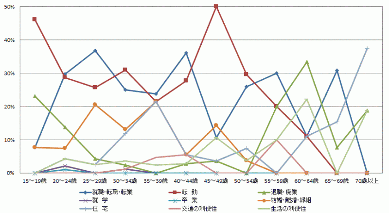 図12:東京圏からの転入者の年齢階級別移動理由割合【茨城県】（15歳以上原因者）のグラフ