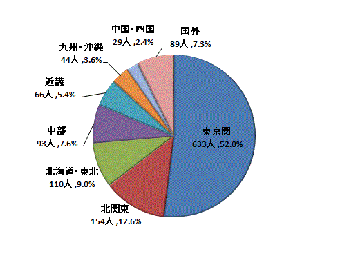 図13:地域区分別県外転出者数【茨城県】のグラフ