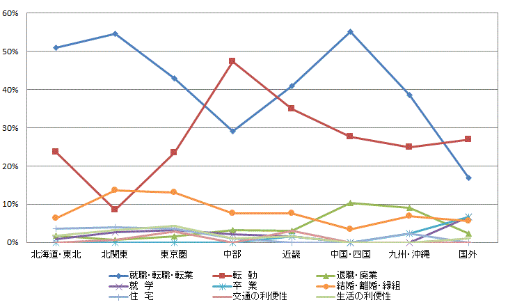 図14:県外転出者の転出先別移動理由割合【茨城県】のグラフ