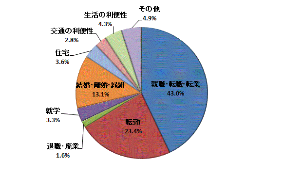 図15:東京圏への転出者数【茨城県】のグラフ
