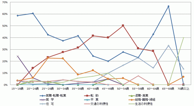 図16:東京圏への転出者の年齢階級別移動理由割合【茨城県】（15歳以上原因者）のグラフ