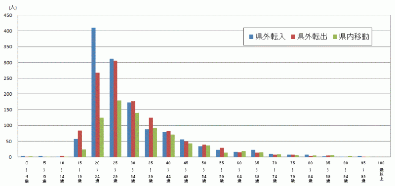 図17:原因者の年齢（5歳階級）別移動者数【茨城県】のグラフ