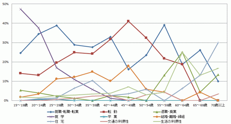 図18:県外転入者の年齢階級別移動理由割合【茨城県】（15歳以上原因者）のグラフ