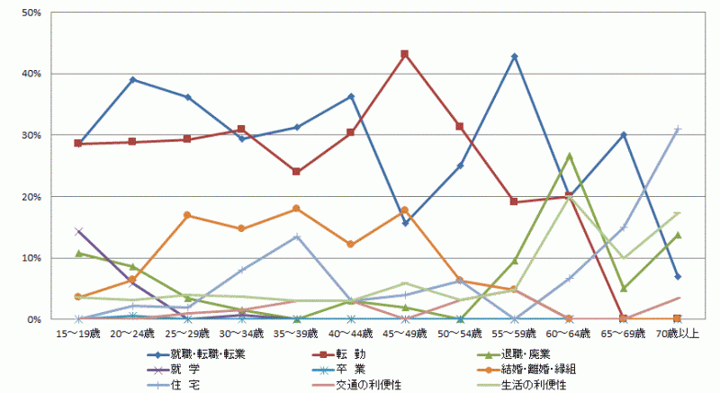図19:県外転入者の年齢階級別移動理由割合【茨城県】（15歳以上原因者）（国外を含まず）のグラフ