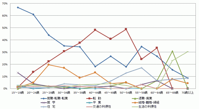 図20:県外転出者の年齢階級別移動理由割合【茨城県】（15歳以上原因者）のグラフ