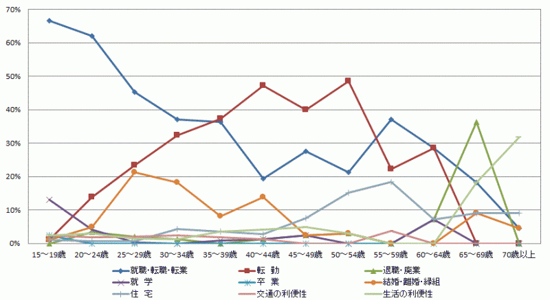 図21:県外転出者の年齢階級別移動理由割合【茨城県】（15歳以上原因者）（国外を含まず）のグラフ