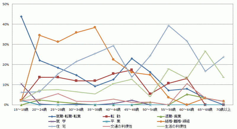 図22:県内移動者の年齢階級別移動理由割合【茨城県】（15歳以上原因者）のグラフ