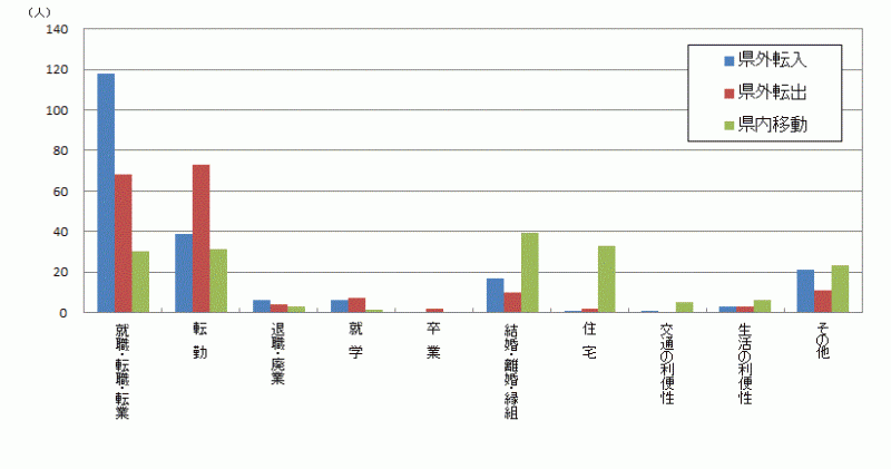 図23:原因者の移動理由別移動者数【県北地域】のグラフ