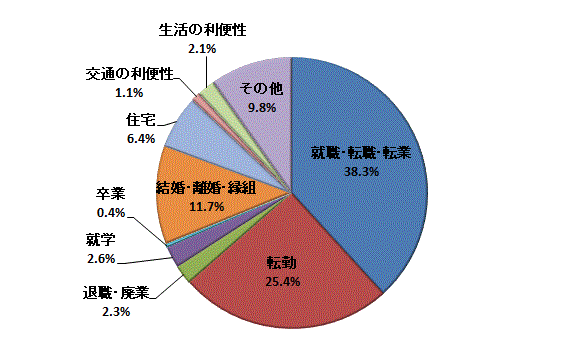 図24:移動理由割合【県北地域】（総数）のグラフ