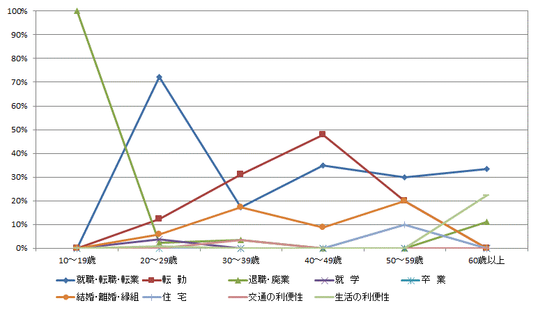 図28:県外転入者の年齢階級別移動理由割合【県北地域】（10歳以上原因者）のグラフ