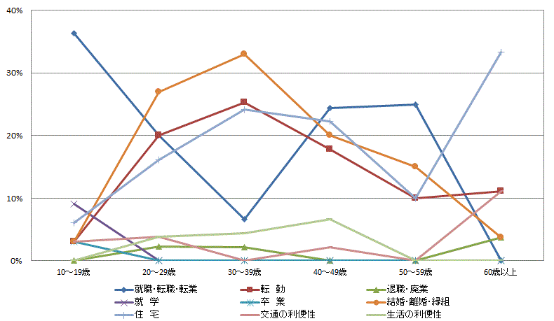 図30:県内移動者の年齢階級別移動理由割合【県北地域】（10歳以上原因者）のグラフ