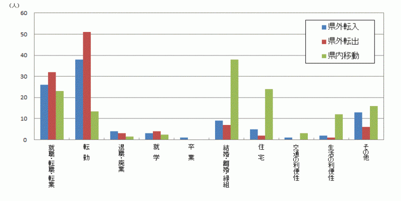 図31:原因者の移動理由別移動者数【県央地域】の表