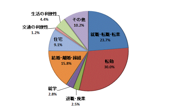 図32:移動理由割合【県央地域】（総数）のグラフ