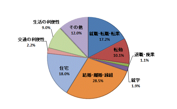図35:移動理由割合【県央地域】（県内移動）のグラフ
