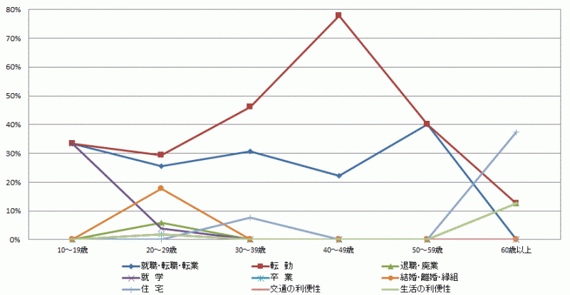 図36:県外転入者の年齢階級別移動理由割合【県央地域】（10歳以上原因者）のグラフ