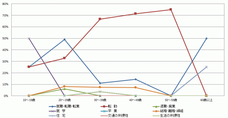 図37:県外転出者の年齢階級別移動理由割合【県央地域】（10歳以上原因者）のグラフ