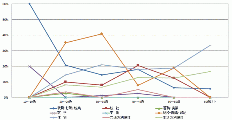 図38:県内移動者の年齢階級別移動理由割合【県央地域】（10歳以上原因者）のグラフ