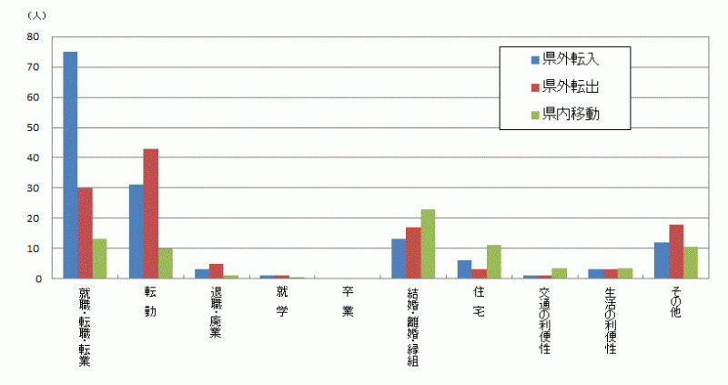 図39:原因者の移動理由別移動者数【鹿行地域】のグラフ