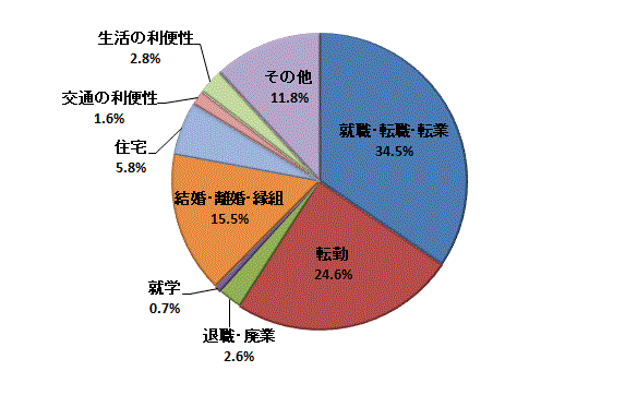 図40:移動理由割合【鹿行地域】（総数）のグラフ