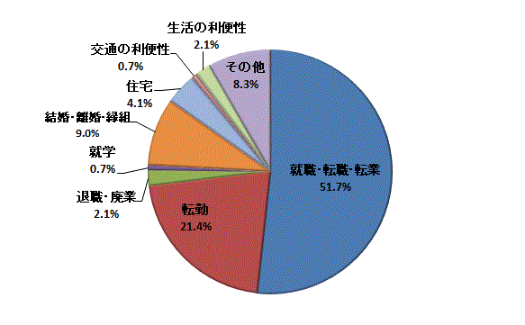 図41:移動理由割合【鹿行地域】（県外転入）のグラフ