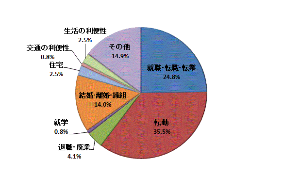 図42:移動理由割合【鹿行地域】（県外転出）のグラフ