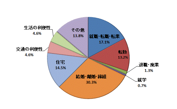 図43:移動理由割合【鹿行地域】（県内移動）のグラフ